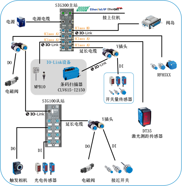 西克重磅發布SIG300 打造智能工廠“中樞神經”，開啟智能自動化新時代